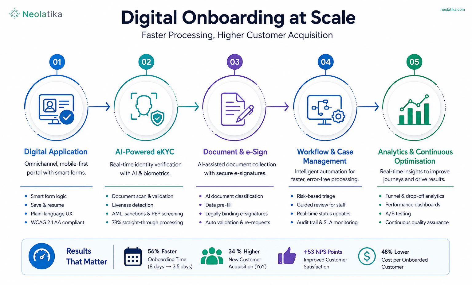 Digital Onboarding at Scale: Faster Processing, Higher Customer Acquisition